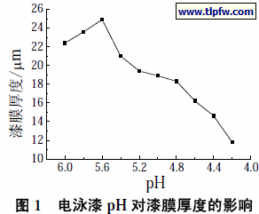 电泳漆pH 对漆膜厚度的影响