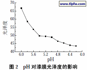 pH 对漆膜光泽度的影响