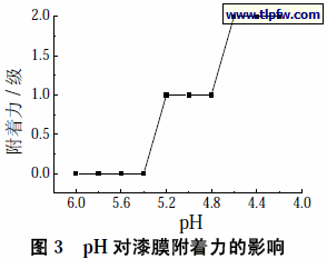 pH 对漆膜附着力的影响