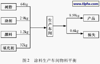 涂料生产车间物料平衡