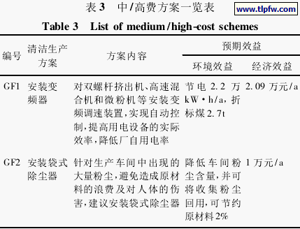 中/高费方案一览表