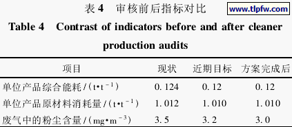 审核前后指标对比
