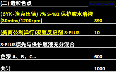 造粒色点