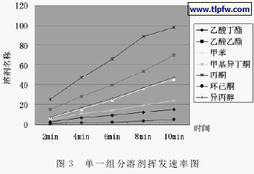 单一组分溶剂挥发速率图