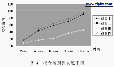 混合溶剂挥发速率图