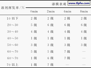 不同挥发速率对涂膜表观的影响