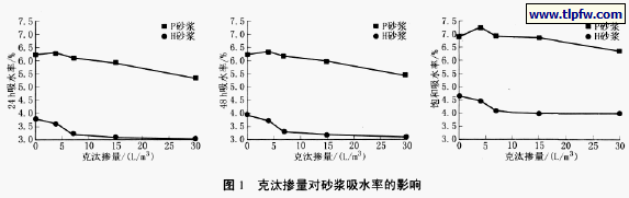 克汰掺量对砂浆吸水率的影响