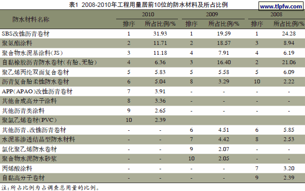 2008-2010年工程用量居前10位的防水材料及所占比例