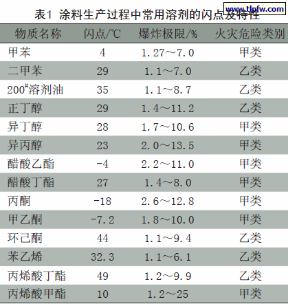 涂料生产过程中常用溶剂的闪点及特性