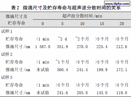 微滴尺寸及贮存寿命与超声波分散时间的关系