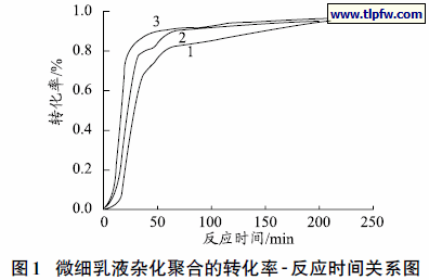 微细乳液杂化聚合的转化率- 反应时间关系图