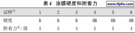 涂膜硬度和附着力