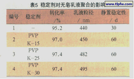 稳定剂对无皂乳液聚合的影响