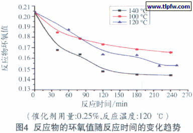 反应物的环氧值随反应时间的变化趋势