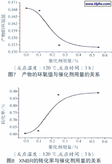 产物的环氧值与催化剂用量的关系,8 XNBR的转化率与催化剂用量的关系