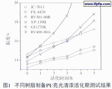 不同树脂制备PU亮光清漆活化期测试结果