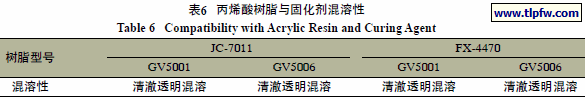 丙烯酸树脂与固化剂混溶性
