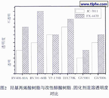 羟基丙烯酸树脂与改性醇酸树脂、固化剂混溶透明度对比