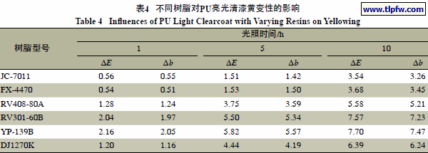 不同树脂对PU亮光清漆黄变性的影响