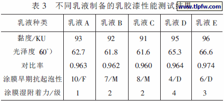 不同乳液制备的乳胶漆性能测试结果