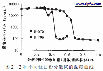2种不同钛白粉分散浆的黏度曲线