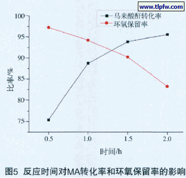  反应时间对MA转化率和环氧保留率的影响