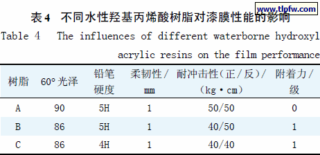 不同水性羟基丙烯酸树脂对漆膜性能的影响