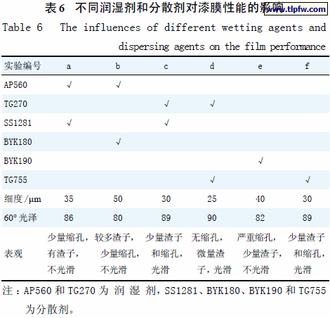 不同润湿剂和分散剂对漆膜性能的影响
