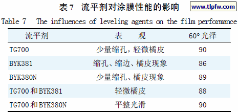 流平剂对涂膜性能的影响