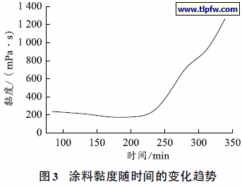 涂料黏度随时间的变化趋势