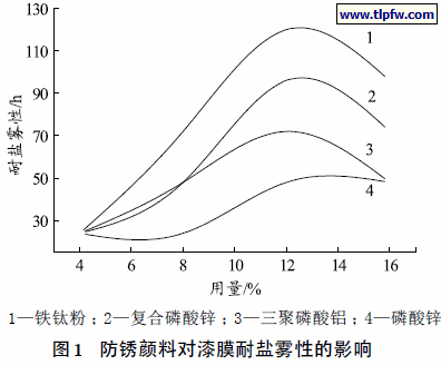 防锈颜料对漆膜耐盐雾性的影响