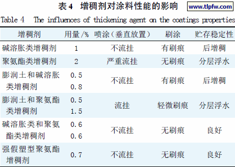 增稠剂对涂料性能的影响