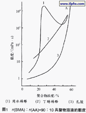 n(BMA)∶n(AA)=90∶10 共聚物溶液的黏度