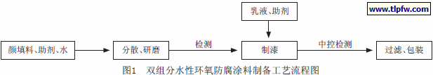 双组分水性环氧防腐涂料制备工艺流程图