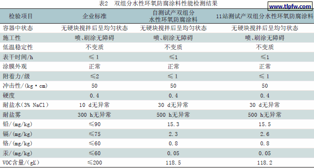 双组分水性环氧防腐涂料性能检测结果