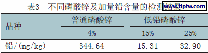 不同磷酸锌及加量铅含量的检测结果