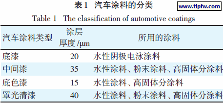 汽车涂料的分类