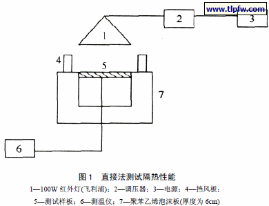 直接法测试隔热性能