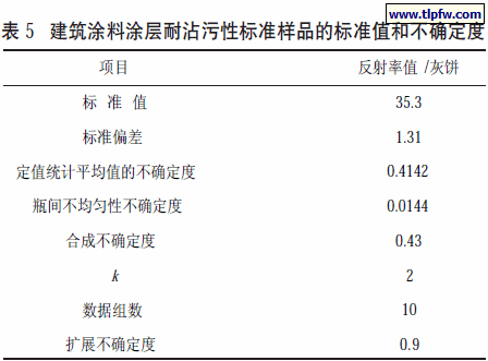 建筑涂料涂层耐沾污性标准样品的标准值和不确定度