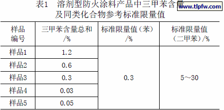 溶剂型防火涂料产品中三甲苯含量及同类化合物参考标准限量值
