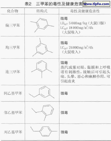 三甲苯的毒性及健康危害性