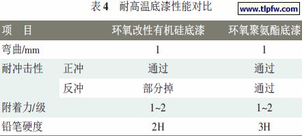 耐高温底漆性能对比