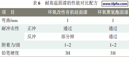 耐高温面漆的性能对比配方