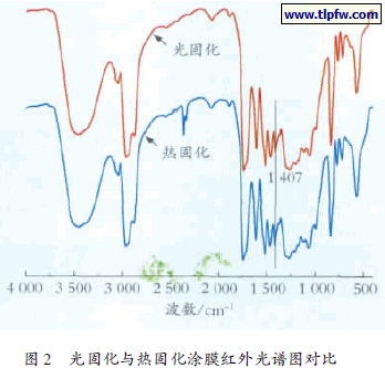光固化与热固化涂膜红外光谱图对比
