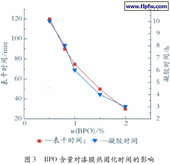 BPO 含量对漆膜热固化时间的影响