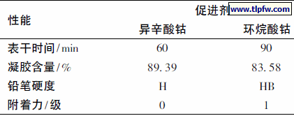 表1 不同促进剂对热固化涂膜性能的影响
