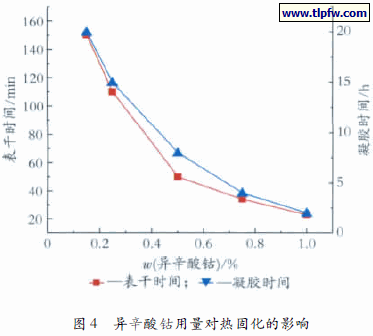 异辛酸钴用量对热固化的影响