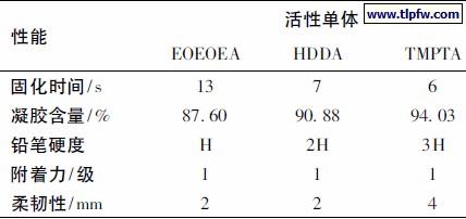 表2 活性单体对光固化涂膜性能的影响