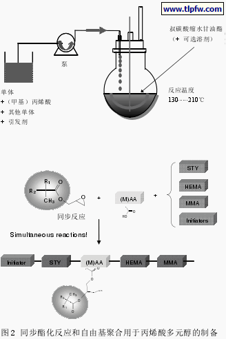 同步酯化反应和自由基聚合用于丙烯酸多元醇的制备