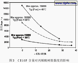 CE10P 含量对丙烯酸树脂黏度的影响